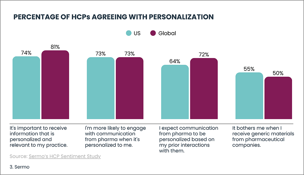 Percentage of HCPs Agreeing with Personalization
