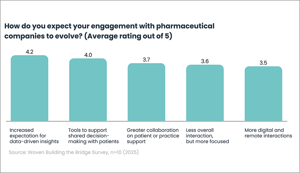 How do you expect your engagement with pharmaceutical companies to evolve?
