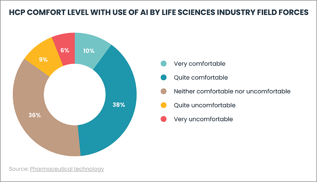 HCP Comfort Level with Use of AI by Life Sciences Industry Field Forces