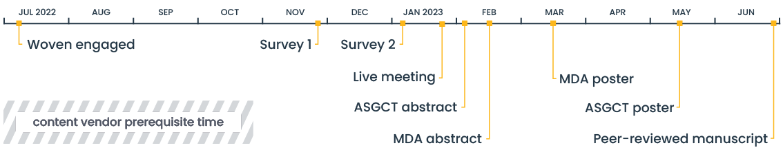 Timeline figure